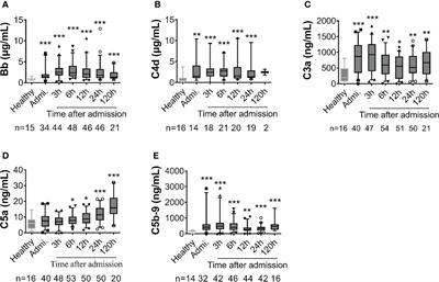 Traumatized triad of complementopathy, endotheliopathy, and coagulopathy ˗ Impact on clinical outcomes in severe polytrauma patients